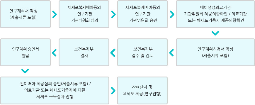 체세포복제배아등의 연구계획서의 승인 절차