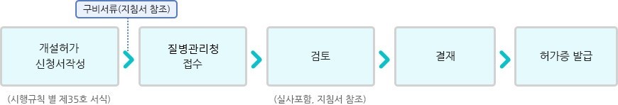 개설 허가 및 신고사항 순서
