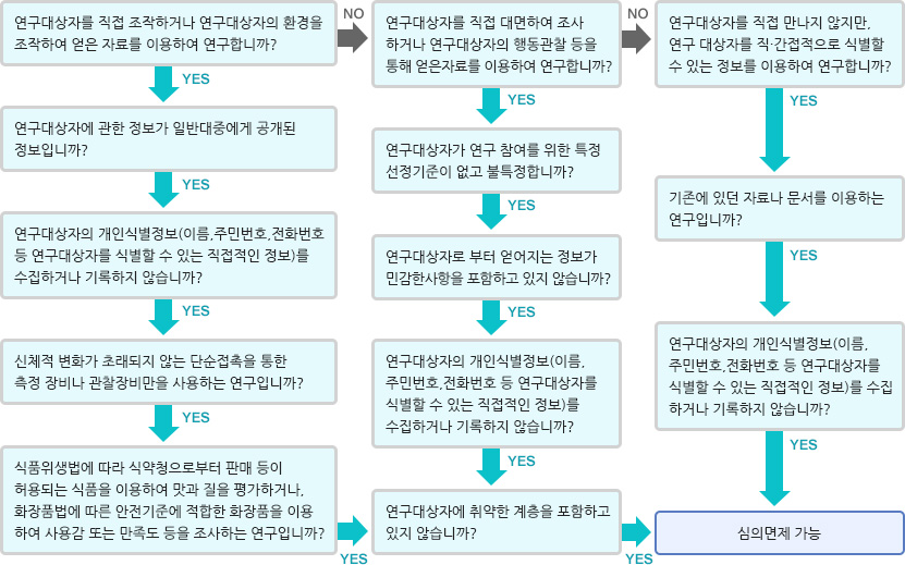 
심의면제가 가능한 인간대상연구인지 확인하기 위한 자가점검표의 예 