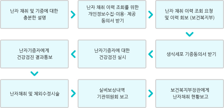 난자 기증 관련 절차