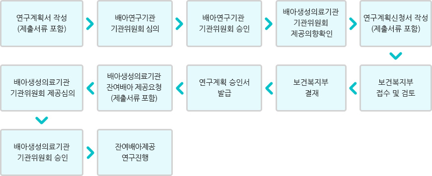 배아연구계획서의 승인 절차