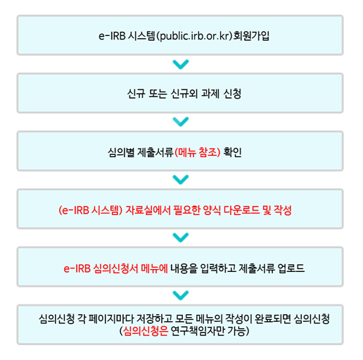 심의신청 진행 순서