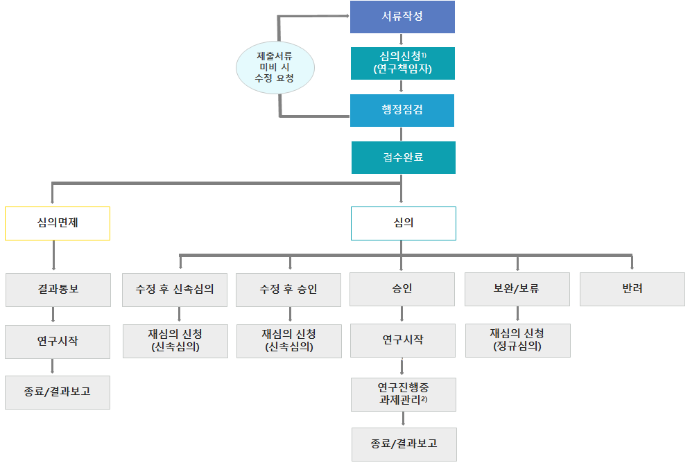 심의절차 구조