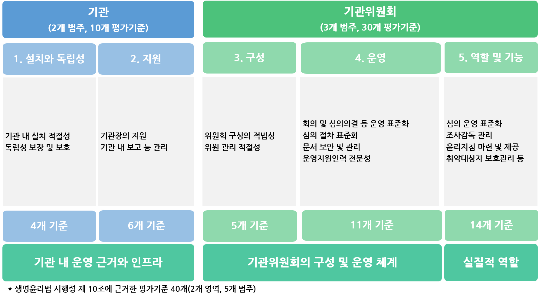 평가영역 및 기준